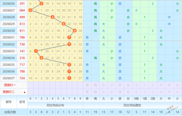 罗迷必看,期大乐透号,码揭秘,上海体彩,上海体彩网,上海体彩网官网,体育彩票,体彩大乐透,竞彩足球,体彩公益