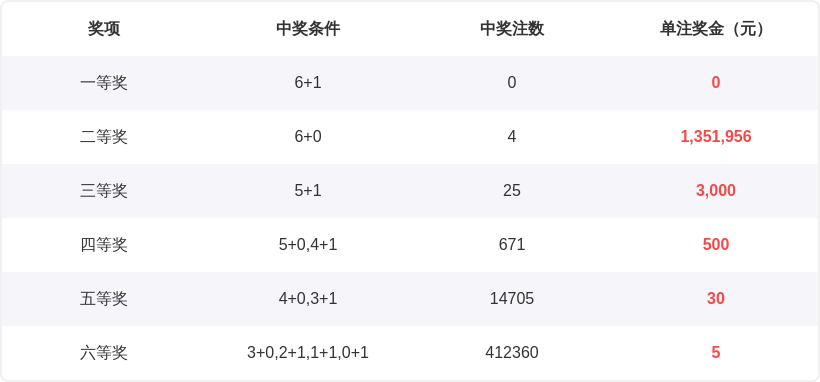 福彩,期专家定位,推荐,上海体彩,上海体彩网,上海体彩网官网,体育彩票,体彩大乐透,竞彩足球,体彩公益